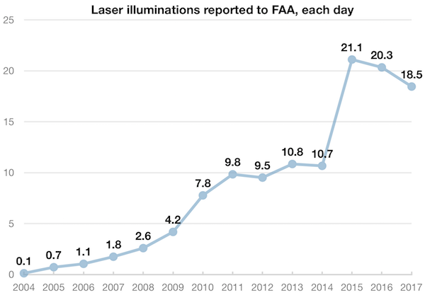 2017 laser strikes FAA each day 600w