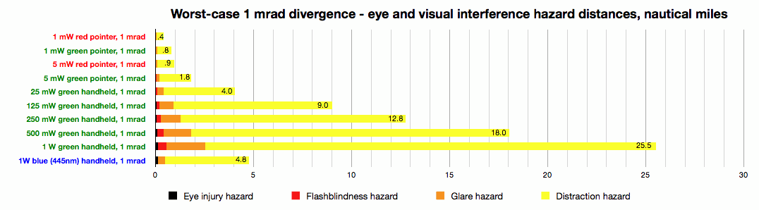 2011-12-eye-and-viz-hazard-chart-1-mrad-top-only.gif