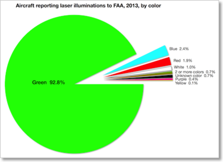 FAA incidents 2013 by color 450w