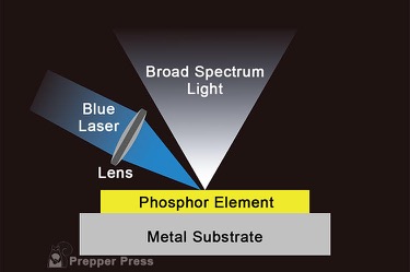 LEP laser excited phosphor diagram