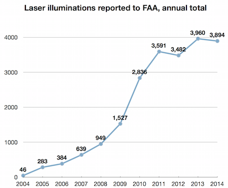 2014 laser aircraft totals FAA