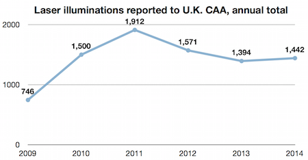2009-2014 UK CAA laser incidents chart