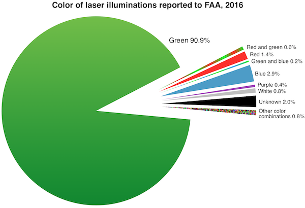 FAA 2016 reported laser colors pie chart - 0600w