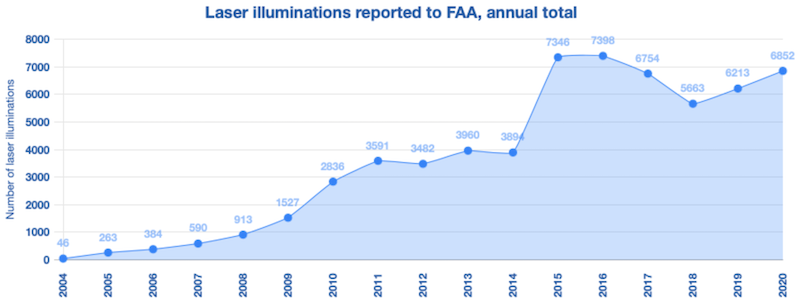 Laser illuminations FAA to 2020 800w