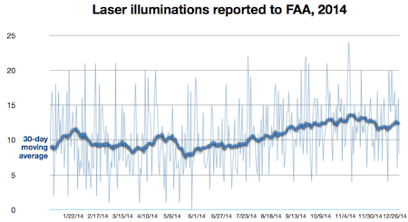 Laser illuminations reported to FAA 2014 every day 450w