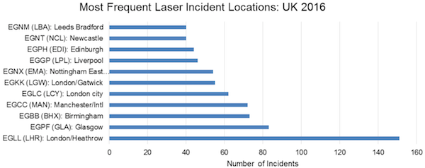 Top 10 UK laser incident locations 2016