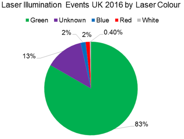 UK laser events by color, 2016