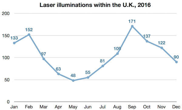UK laser incidents 2009-2016 monthly