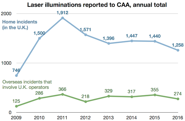 UK laser incidents 2009-2016