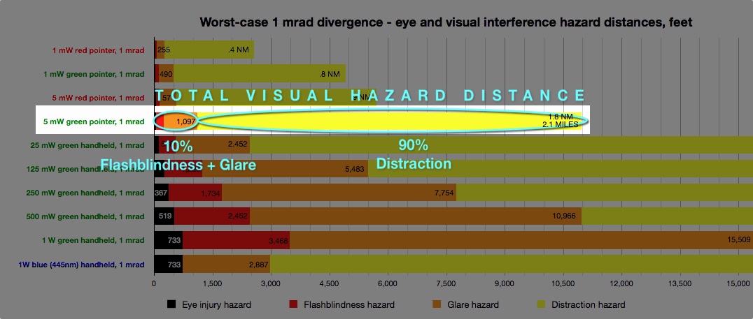 2011-12 eye and viz hazard chart 1 mrad 10pct-90pct for 5mW green