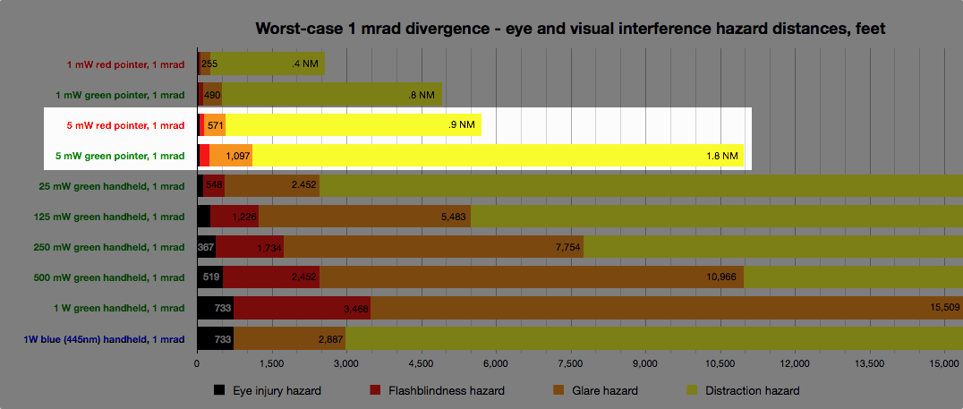 2011-12-eye-and-viz-hazard-chart-1-mrad-colors-1mWredgreen