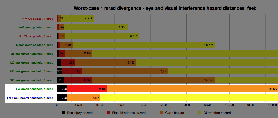 2011-12-eye-and-viz-hazard-chart-1-mrad-colors-1Wgreenblue-feet