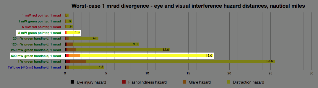 2011-12-eye-and-viz-hazard-chart-1-mrad-powers-5vs500mW