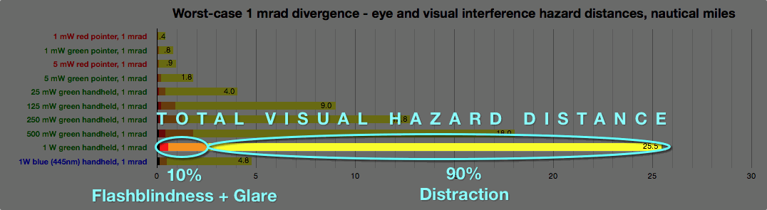 2011-12-eye-and-viz-hazard-chart-1-mrad-total-vis-haz-dist