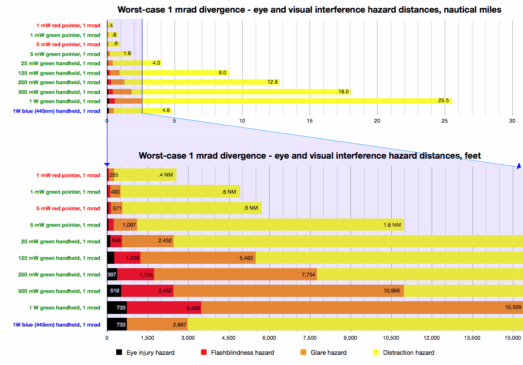 2011-12-eye-and-viz-hazard-chart-1-mrad
