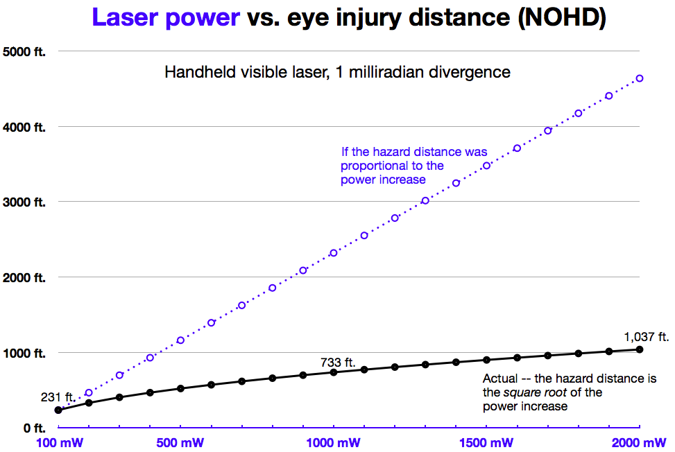 laser-power-vs-NOHD_973w