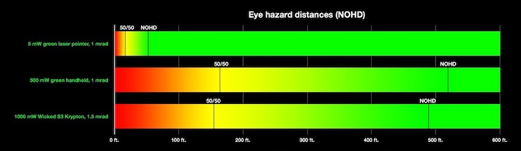 3 eye hazards 02 - 50-50 and NOHD fade v2_750w
