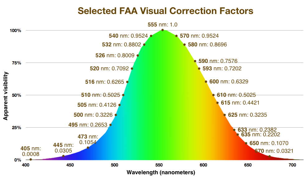 FAA VCF spectrum rainbow curve better 06 more decimals brown